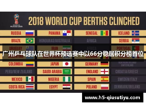 广州乒乓球队在世界杯预选赛中以66分稳居积分榜首位